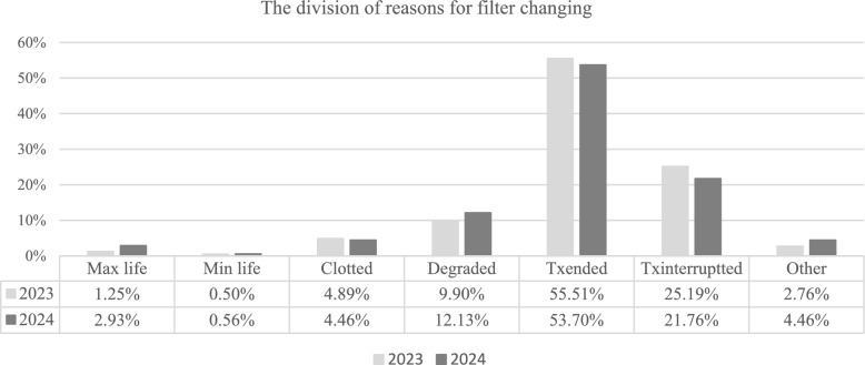 Preliminary application of the Sharesource connect data collection and analysis system in the management of continuous renal replacement therapy in the intensive care unit.