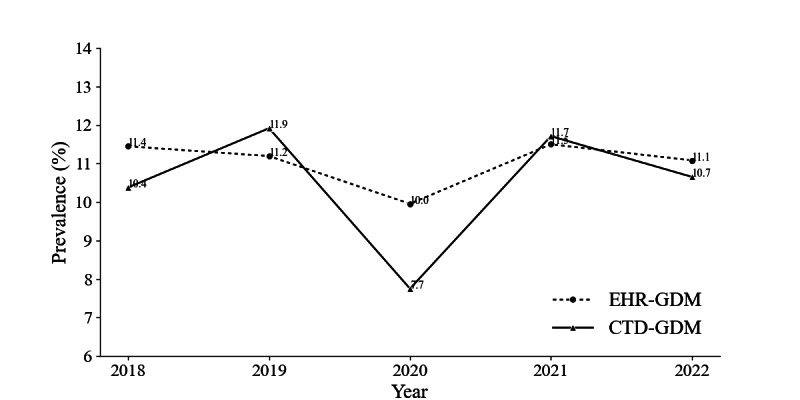 Label Accuracy in Electronic Health Records and Its Impact on Machine Learning Models for Early Prediction of Gestational Diabetes: 3-Step Retrospective Validation Study.
