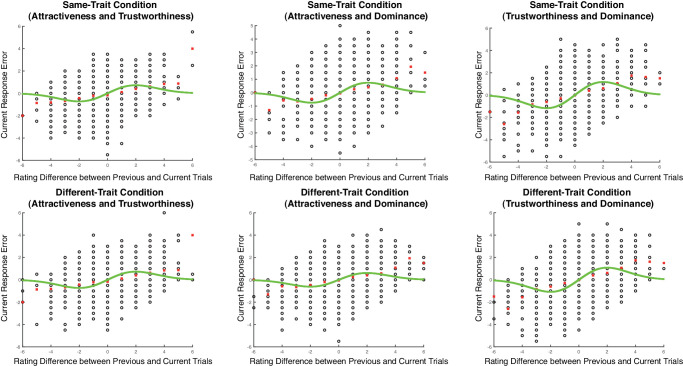 The asymmetry system properties of the visual system: Evidence from serial face processing.