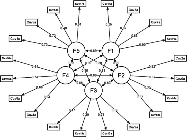 Psychometric properties of the Dating Violence Questionnaire for Victimization and Perpetration (DVQ-VP) in Ecuadorian population.