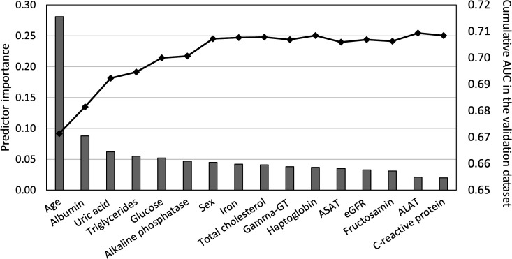 Machine-learning approach to atrial fibrillation prediction among individuals without prior cardiovascular diseases.
