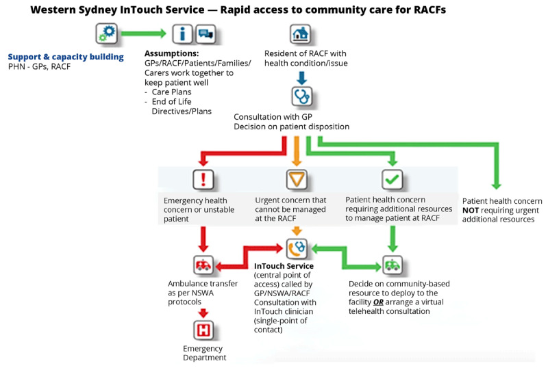 The inTouch Integrated Care Framework - Reimagining Integrated Health Service Delivery.