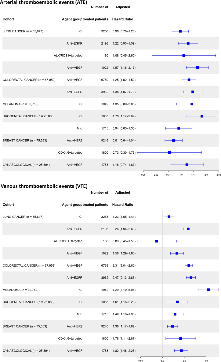 Arterial and venous thromboembolic events in patients with cancer treated with targeted therapies: a population-based cohort study.