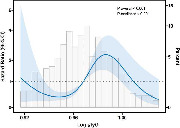 Association Between the Triglyceride-Glucose Index and All-Cause Mortality Among Patients with Diabetes and Chronic Kidney Disease: A Retrospective Cohort Study.