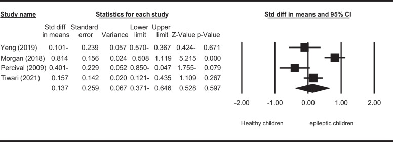 Impact of epilepsy on oral and dental health status in children: a systematic review and meta-analysis.