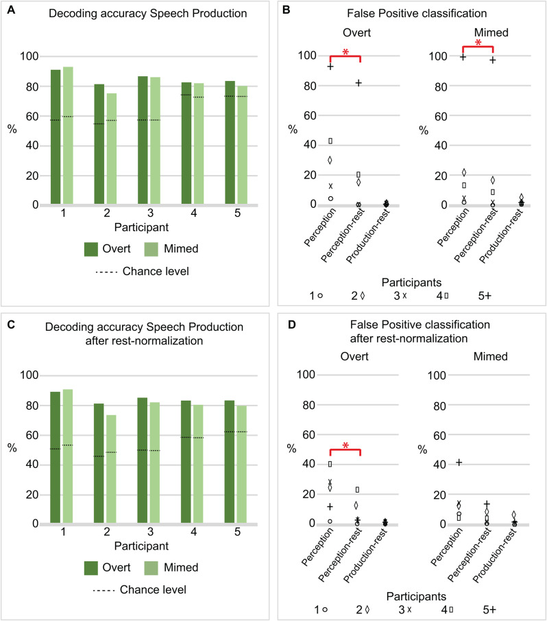 Don't put words in my mouth: speech perception can falsely activate a brain-computer interface.