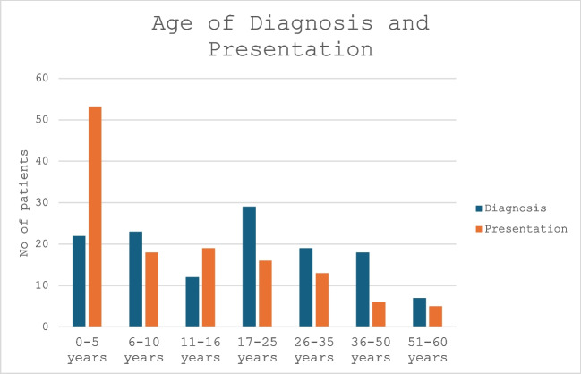 Common Variable Immunodeficiency Disorder: A Decade of Insights from a Cohort of 150 Patients in India and the Use of Machine Learning Algorithms to Predict Severity.