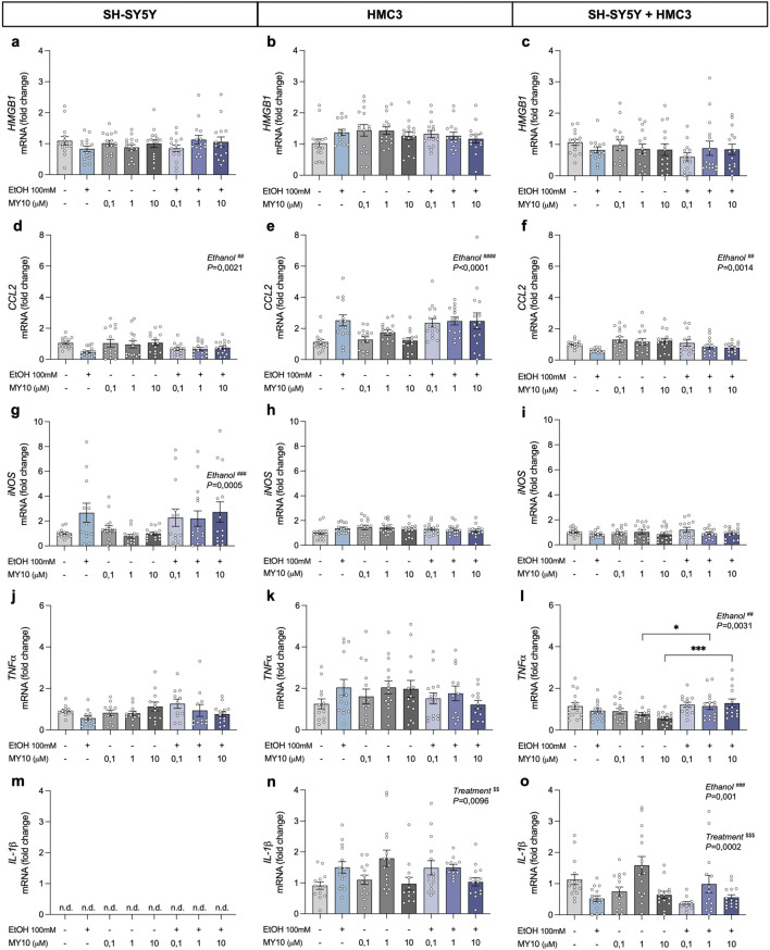 Ethanol-induced changes in neurotrophic and immune genes are regulated by receptor-type protein tyrosine phosphatase β/ζ (RPTPβ/ζ) and microglial-neuronal interactions.