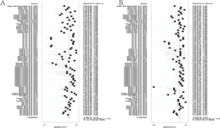 Unveiling the diagnostic power of lncRNAs in colorectal cancer: a meta-analysis.