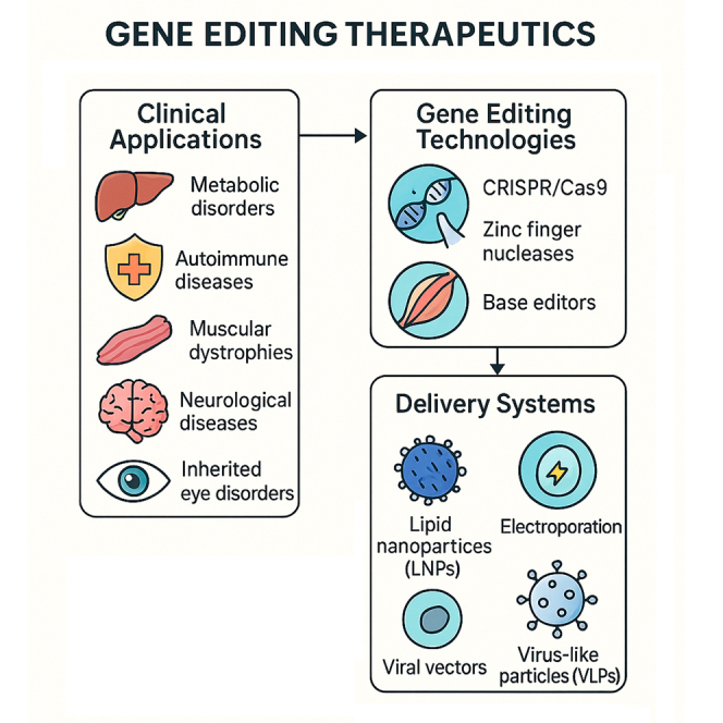 Advancing gene editing therapeutics: Clinical trials and innovative delivery systems across diverse diseases.