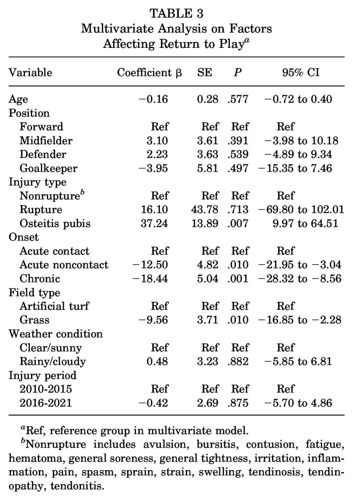 Adductor Injuries in Major League Soccer: A 10-Year Analysis of Injury Rate and Return to Play, and Performance Metrics by Player Position.