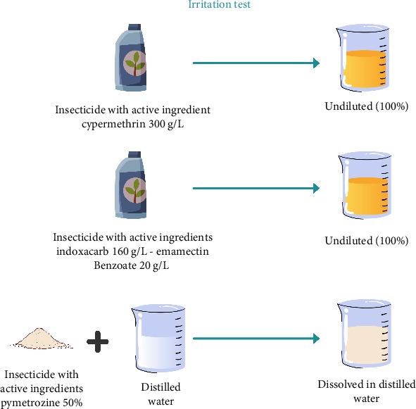 In Vivo Irritation and Sensitization Assessment of Cypermethrin, Pymetrozine, and Indoxacarb-Emamectin Benzoate Combination in Test Animals.