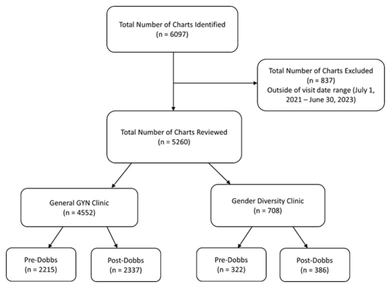 The Impact of the <i>Dobbs</i> Decision on Access to Gender Diverse Care at a Midwest Academic Health Center.