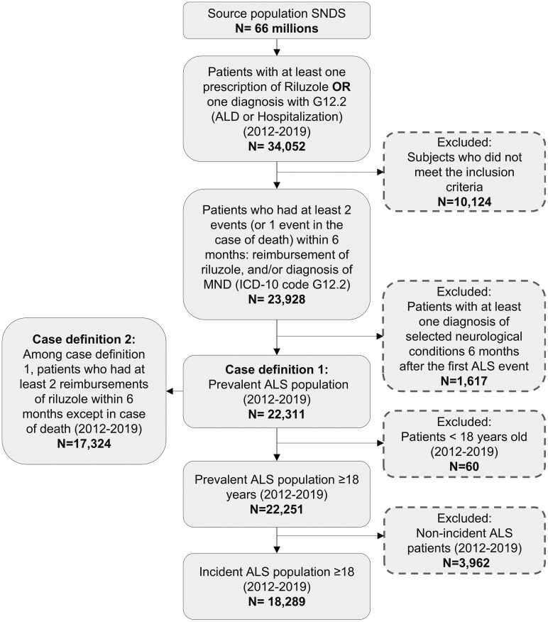 Epidemiology, disease evolution and economic burden of amyotrophic lateral sclerosis in France using the French national health data system.