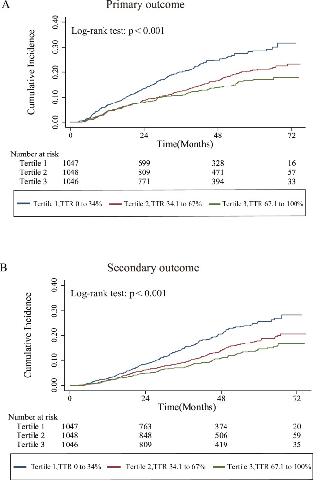 Association of serum potassium time in target range with cardiovascular outcomes in patients with HFpEF.