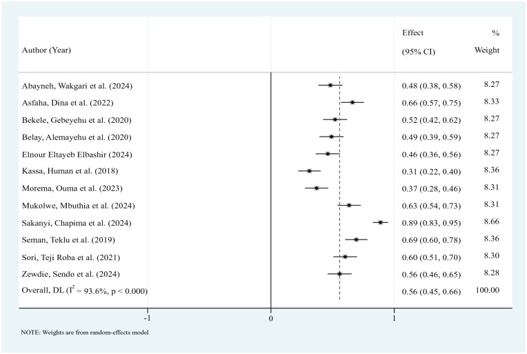 Knowledge of healthcare providers on preconception care in east Africa: Systematic review and meta-analysis.