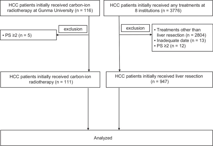 Carbon-ion radiotherapy achieves outcomes equivalent to surgical resection for hepatocellular carcinoma.