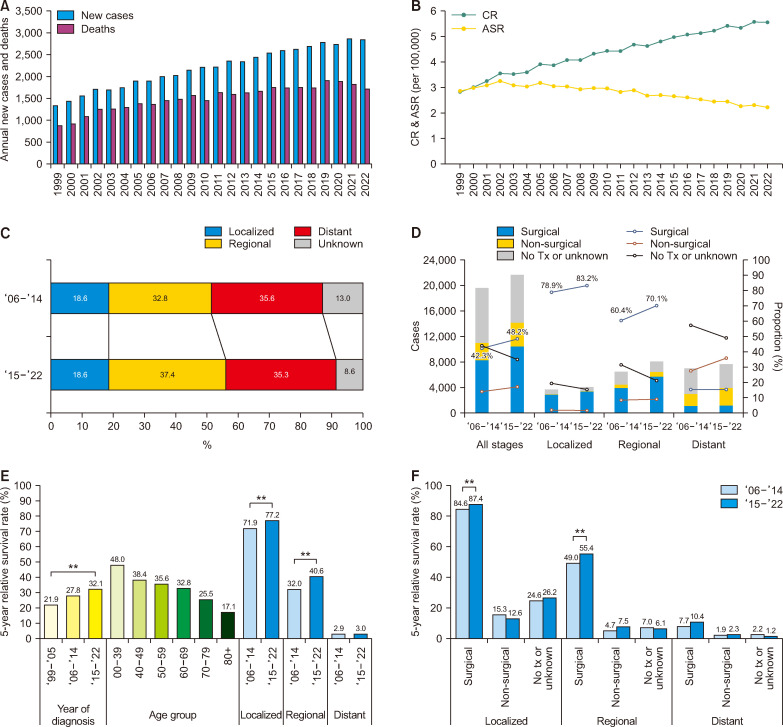 Incidence, mortality, and survival of gallbladder, extrahepatic bile duct, and pancreatic cancers in Korea: A population-based study from 1999 to 2022.