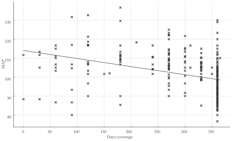 Adherence, Persistence, and Blood Pressure Control in Hypertensive Patients: A Cross-Sectional Study in Mureș County, Romania.