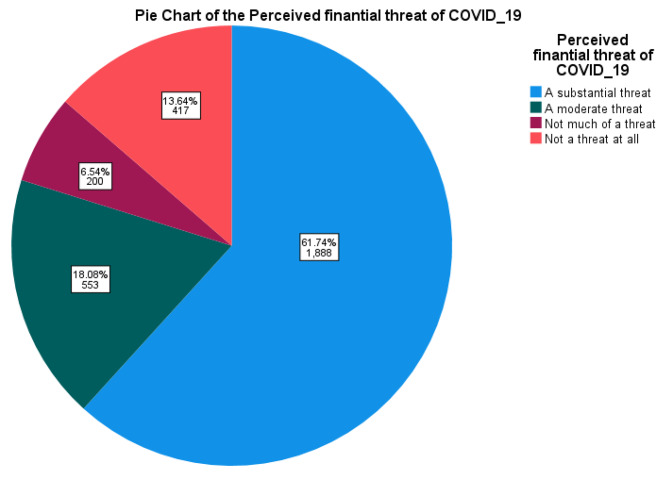 Determinants of the perceived financial threat of COVID-19 and implications for household economic stability: an application of the partial proportional odds model.