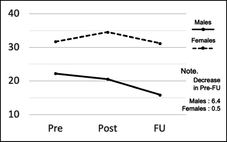 A school-setting pilot study of the e-learning version of the "Journey of the Brave": a universal anxiety-prevention program based on cognitive behavioral therapy.