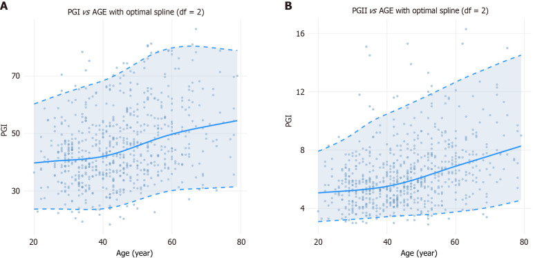 Age- and gender-specific dynamics and next-generation reference intervals for pepsinogen in northern China.
