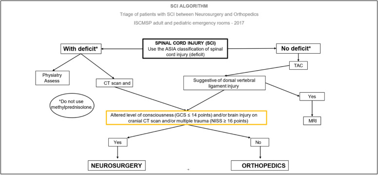 SURGICAL DELAY IN PATIENTS WITH SUBAXIAL FRACTURE.