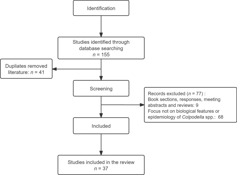 Biological characteristics and epidemiological insights into the zoonotic potential of Colpodella spp.: a scoping review.
