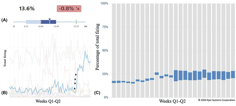 A Systematic Approach to Screen, Identify, and Correct Malfunctioning Interruptive Alerts.