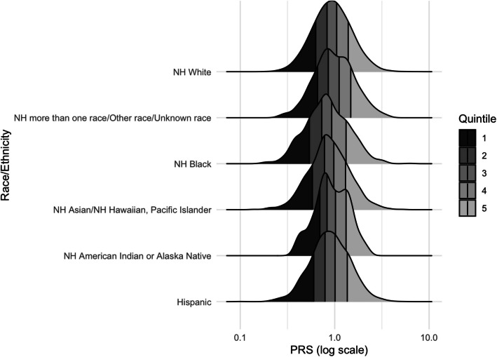 Integrating breast cancer polygenic risk scores at scale in the WISDOM Study: a national randomized personalized screening trial.