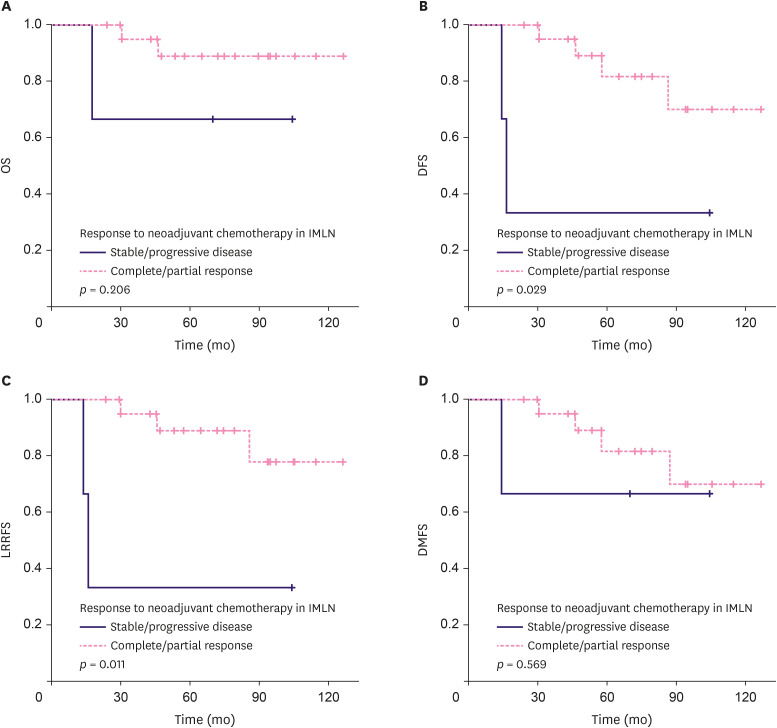 Radiotherapy Boost to Clinically Positive Internal Mammary Lymph Nodes: An Effective Non-Surgical Alternative?