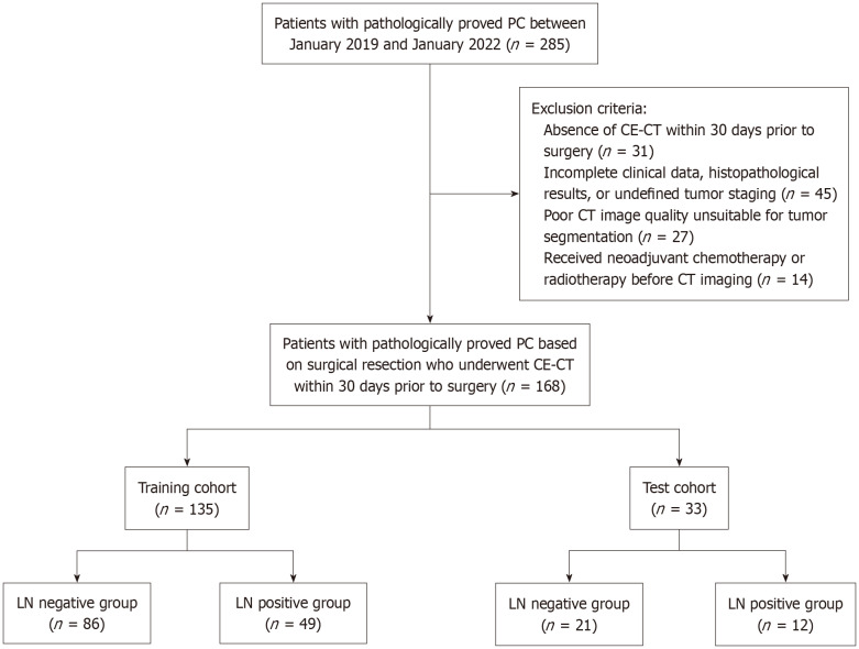 Developing and validating a computed tomography radiomics strategy to predict lymph node metastasis in pancreatic cancer.