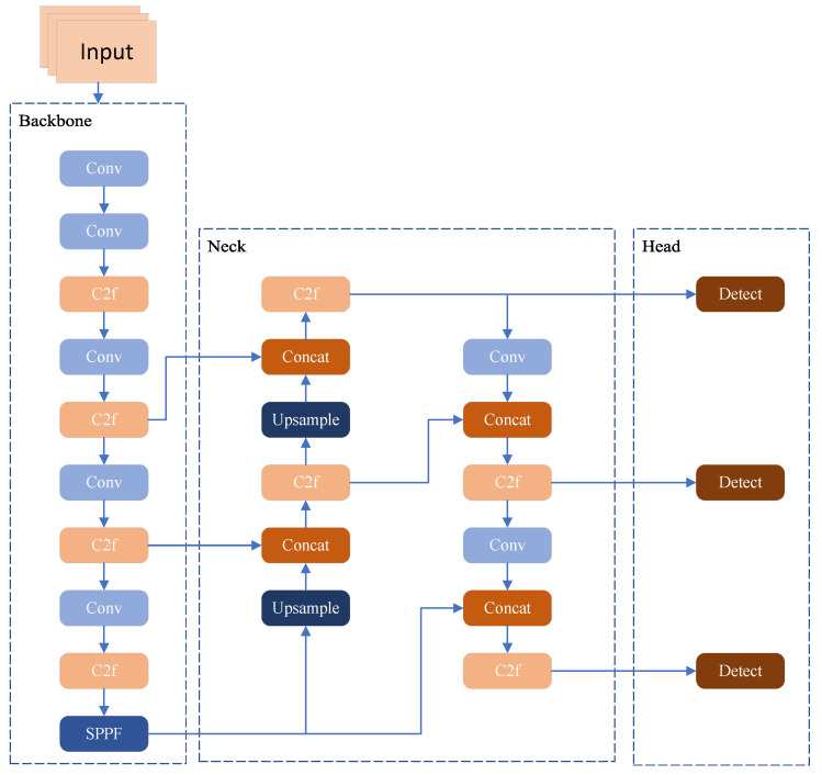 MSConv-YOLO: An Improved Small Target Detection Algorithm Based on YOLOv8.