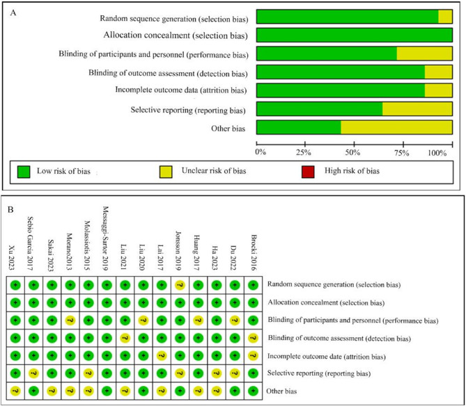 Effect of radical resection of lung cancer combined with breathing training on lung cancer patients in thoracic surgery: a meta-analysis.
