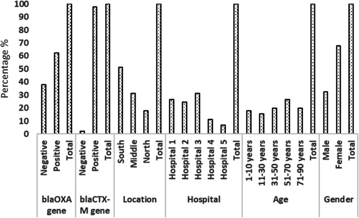 Epidemiology, antibiotic resistance, and molecular detection of blaOXA and blaCTX-M Genes in ESBL-Producing Escherichia coli from urinary tract infections in Jordanian hospitals.