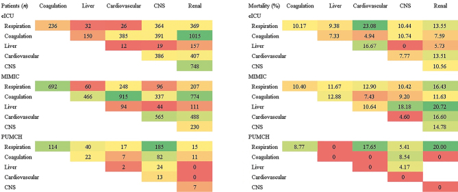 Multiple organ dysfunction and the mortality in sepsis: A multicenter retrospective study.
