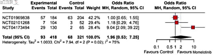 Efficacy and Safety of Momelotinib in Myelofibrosis: A Systematic Review and Meta-Analysis With a Focus on Anemia Outcomes.