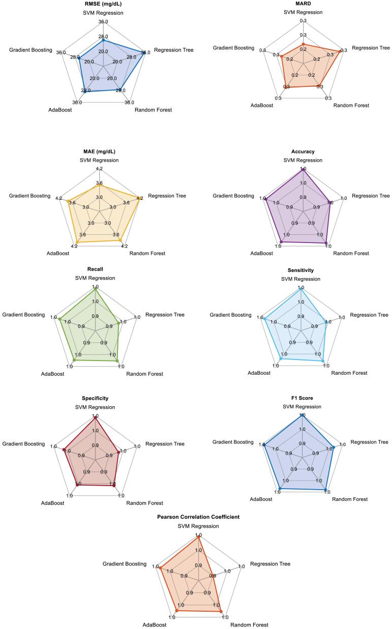 Photoplethysmography based non-invasive blood glucose estimation using systolic-diastolic framing MFCC features and machine learning regression.