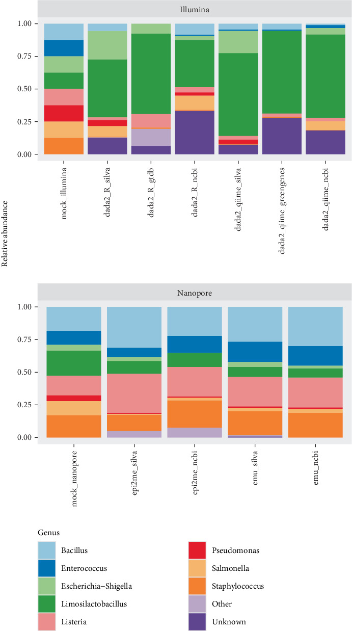 Benchmarking 16S rRNA Gene-Based Approaches to Bacterial Taxonomy Assignment Based on Amplicon Sequencing With Illumina and Oxford Nanopore.