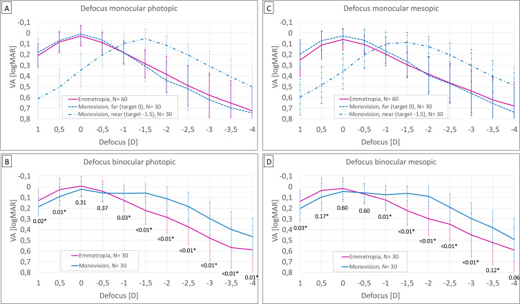 Visual Performance and Subjective Outcomes with Enhanced Monofocal Intraocular Lens Implantation Targeted for Emmetropia or Modest Monovision.
