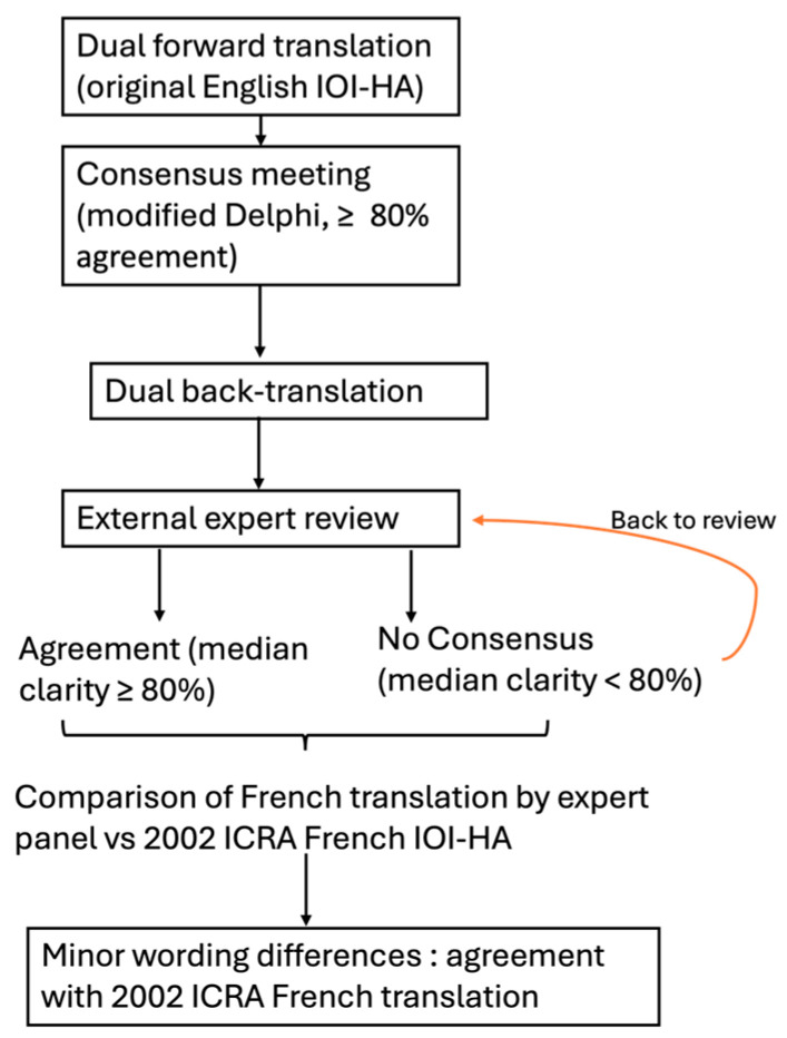 French Adaptation and Validation of the International Outcome Inventory on Hearing Aids (IOI-HA) Questionnaire.