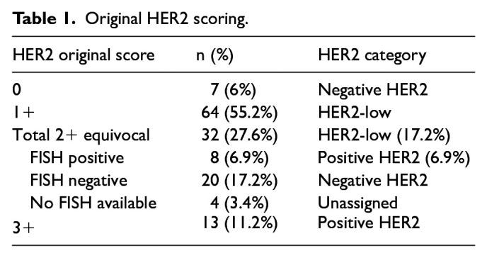 Human Epidermal Growth Factor Receptor 2-Low Breast Cancer: Prevalence Rate and Scoring Concordance Among Pathologists.