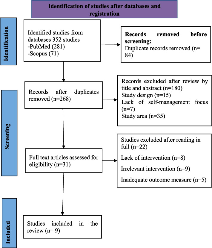 Evaluating the impact of self-management interventions on COPD outcomes in low- and middle-income countries in Asia: a systematic review.