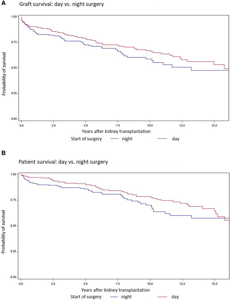 Timing of Transplant Surgery and Its Impact on Short- and Long-term Outcome After Renal Transplantation.