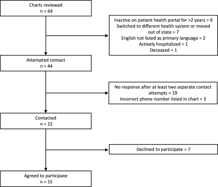 Identifying facilitators, barriers and areas of opportunity in diabetic retinopathy screening: quality improvement through qualitative methods.