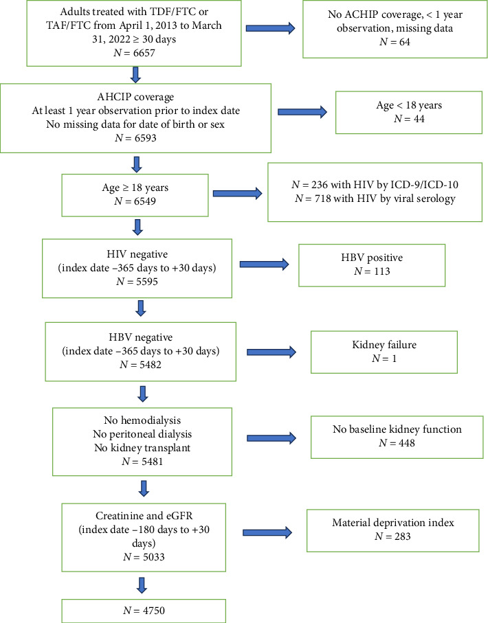 The Real-World Effectiveness of Human Immunodeficiency Virus Pre-Exposure Prophylaxis in Adults in Alberta, Canada: A Retrospective Population-Based Cohort Study.