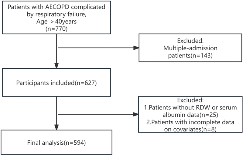 Association between red cell distribution width-to-albumin ratio and In-hospital mortality in patients with acute exacerbation of chronic obstructive pulmonary disease and respiratory failure: a retrospective cohort study.