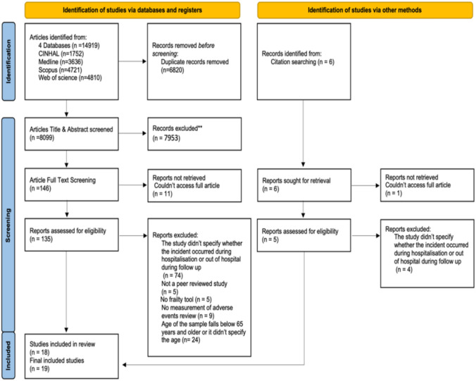 The association between frailty and hospital-related adverse events in older hospitalised patients: a systematic literature review.