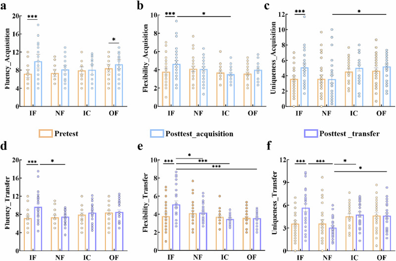 Applying, not ignoring: how feedback uptake and neural synchrony drive creativity.