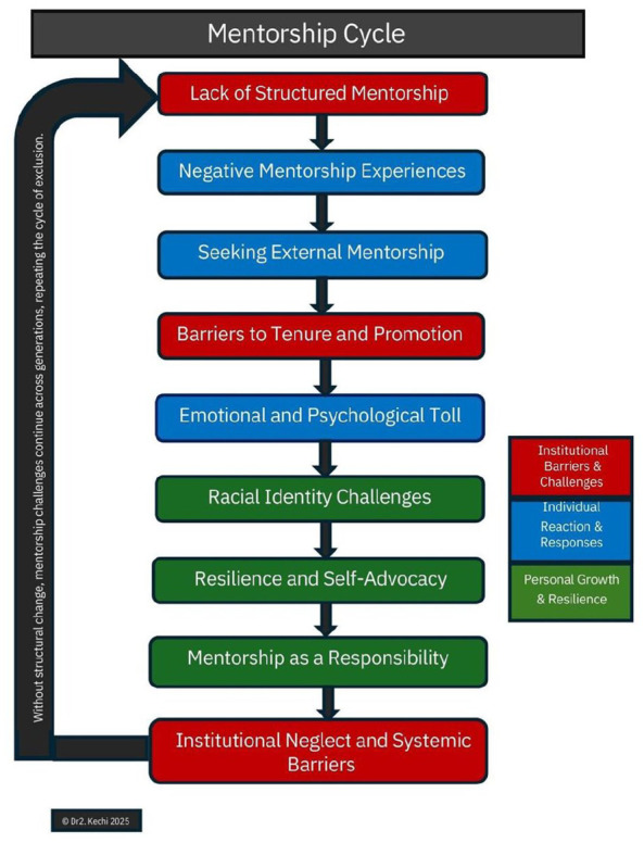 From Bedside to Classroom: An Autoethnography of the Mentoring Experiences of BIPOC Nurse Faculty from Transition to Tenure and Promotion.